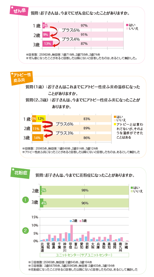 エコチル調査でわかってきたこと