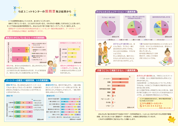 子育ての様子(出産後の質問票から)